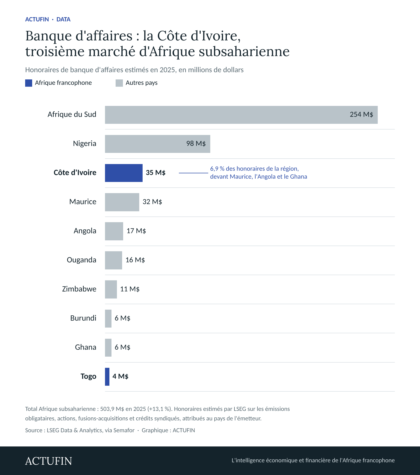 Honoraires de banque d'affaires estimés en 2025, en millions de dollars. Source : LSEG Data & Analytics, via Semafor · Graphique : ACTUFIN.